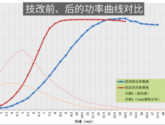 年等效利用小時數提升95%，深度技改助老舊風場重塑價值