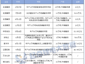 又迎百億鋰電項(xiàng)目！磷酸鐵鋰賽道再添“新軍”