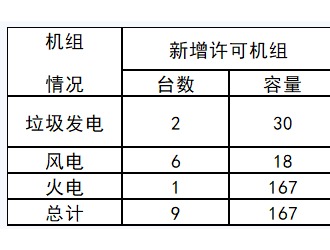 截止2月江蘇新增發(fā)電裝機1臺總容量247MW：