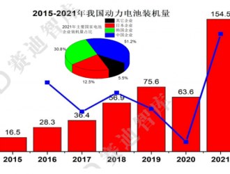 我國動力電池產業(yè)發(fā)展主要特征分析