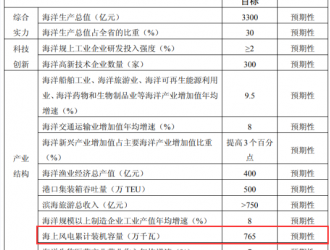 765萬千瓦！南通市“十四五”海上風電發(fā)展目標定了