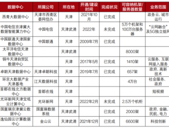 透視東數(shù)西算 | 京津冀數(shù)據(jù)中心優(yōu)勢(shì)能力大盤點(diǎn)
