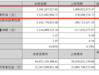受益鋰價上漲，贛鋒鋰業一季度凈利同比暴增6倍