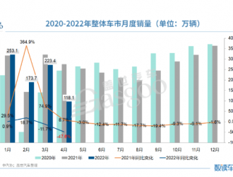 4月車市“意外”走低，業內或調低今年汽車產銷預期